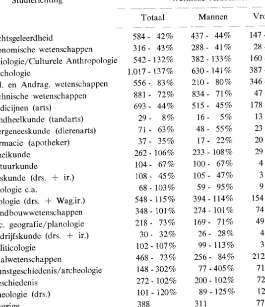 Tabel  I.  Het  aantal  werkloze  academici,  naar  geslacht  en  studierichting,  die  eind  februari  1982  bij de  arbeidsbureaus  waren  geregistreerd,  alsmede het percentage  dat  zij  vormen  van  de  overeenkomstige  groep  afgestudeerden  in  het 