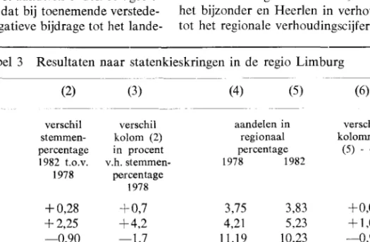 Tabel  3  Resultaten  naar  statenkieskringen  in de  regio  Limburg  (1)   staten-kieskringen  Maastricht  Gulpen  Sittard  Heerlen  Roermond  Weert  Venlo  Horst  Limburg  (2)  verschi1   stemmen-percentage 1982  t.o.v
