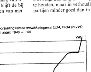 Tabel II  geeft  een  overzicht van de  honk- honk-vastheid  van  de liberale kiezer gedurende  de afgelopen  drie  Kamerverkiezingen,  waarbij  wij  ter vergelijking  ook de  'partij-trouw'  van  kiezers  van  CDA, PvdA en  D'66  weergeven