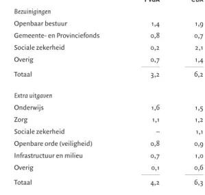 Tabel 2 — Bezuinigingen en extra uitgaven (miljard euro) PvdA c cd da a Bezuinigingen Openbaar bestuur 1,4 1,9 Gemeente- en Provinciefonds 0,8 0,7 Sociale zekerheid 0,2 2,1 Overig 0,7 1,4 –––––––––––– –––––––––––– Totaal 3,2 6,2 Extra uitgaven Onderwijs 1,