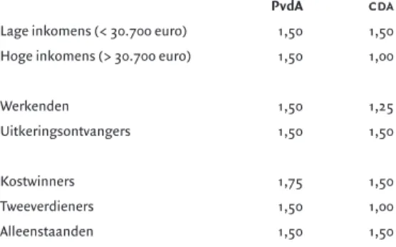 Tabel 3 brengt de inkomensgevolgen van de pro- pro-gramma’s van PvdA en cda in beeld. Dit gebeurt op drie manieren: naar inkomenshoogte, naar sociaal-economische status en naar  huishou-denstype