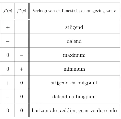 Tabel 4.1: Verloop van een functie in de omgeving van een punt.