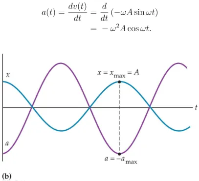 Figuur 4.3: Positie x en versnelling a als functie van de tijd t voor een harmonische oscillatie (Pearson, James S