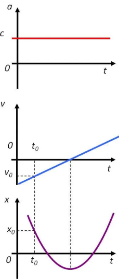Figuur 4.4: Versnelling a, snelheid v en positie x als functie van de tijd t voor een
