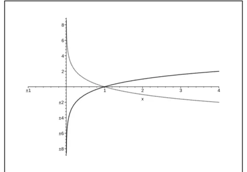 Figuur 5.2: f (x) = log a x, donkere lijn: a &gt; 1, lichte lijn: 0 &lt; a &lt; 1.