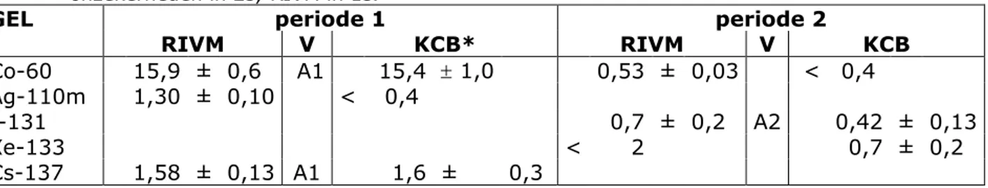 Tabel A2 : Vergelijking van de activiteitsconcentratie van gammastralers in  afvalwatermonsters uit 2019, gegeleerd door KCB (kBq.m-3)