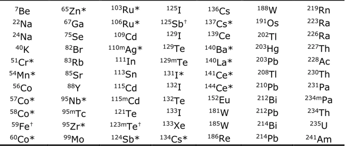 Tabel A3 : De nucliden in de bibliotheek van RIVM voor analyse van  gammaspectra van monsters afvalwater en ventilatielucht 