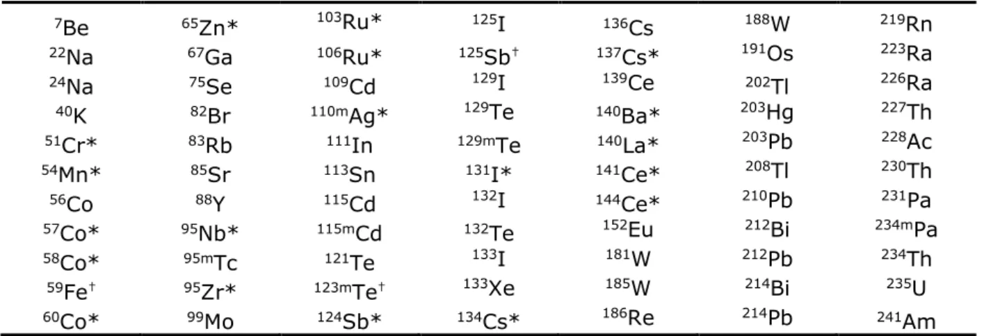 Tabel A2 De nucliden in de bibliotheek voor analyse van gammaspectra van  monsters afvalwater en ventilatielucht 