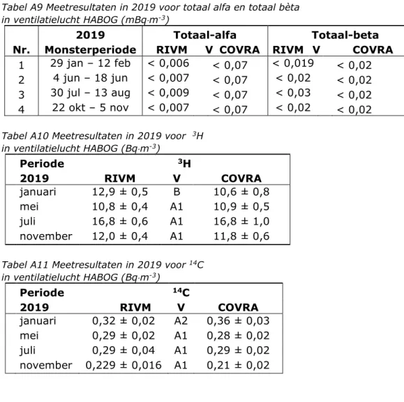 Tabel A9 Meetresultaten in 2019 voor totaal alfa en totaal bèta   in ventilatielucht HABOG (mBq ⋅ m -3 ) 