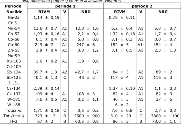 Tabel A1 Vergelijking van de activiteitsconcentratie van gammastralers, totaal- totaal-alfa, totaal-bèta (kBq·m -3 ) en  3 H in afvalwater (MBq∙m -3 ) 