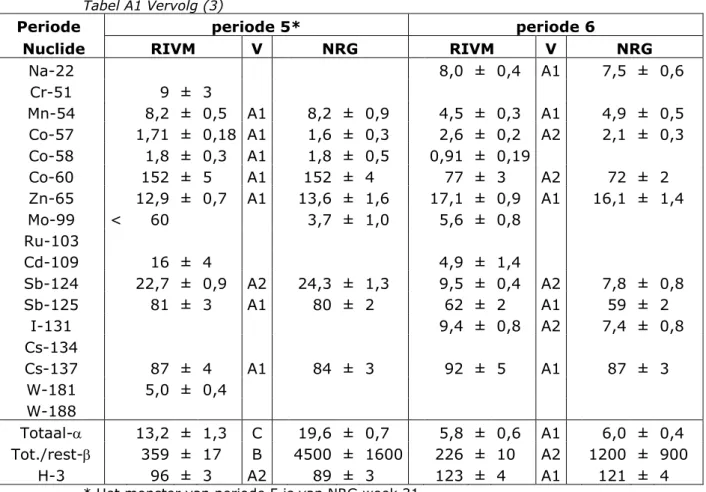 Tabel A1 Vervolg (3) 