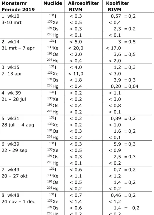 Tabel A3 Meetresultaten gammaspectrometrie in ventilatielucht HFR in 2019  (mBq m -3  ) 