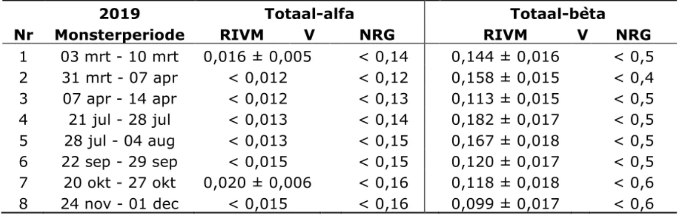 Tabel A4 Vergelijking van de activiteitsconcentratie meetresultaten totaal-alfa en  totaal-bèta in ventilatielucht HFR in 2019 (mBq∙m -3 ); NRG resultaten van 