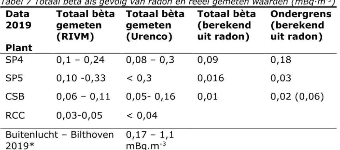 Tabel 7 Totaal bèta als gevolg van radon en reëel gemeten waarden (mBq ∙ m -3 )  Data  2019  Plant  Totaal bèta gemeten  (RIVM)  Totaal bèta gemeten (Urenco)  Totaal bèta  (berekend uit radon)  Ondergrens  (berekend uit radon)  SP4  0,1 – 0,24  0,08 – 0,3 