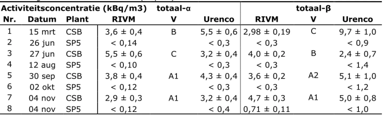 Tabel A1 Vergelijking activiteitsconcentraties totaal alfa, totaal bèta en  gammastralers in afvalwater (kBq ∙ m -3 ) 