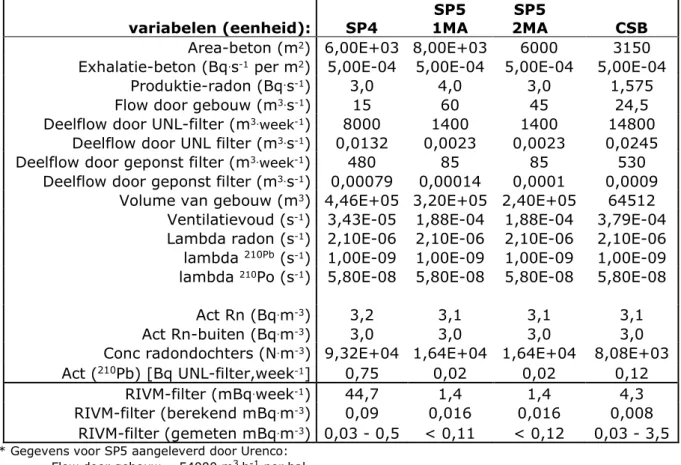 Tabel D1 Schatting van radonexhalatie 