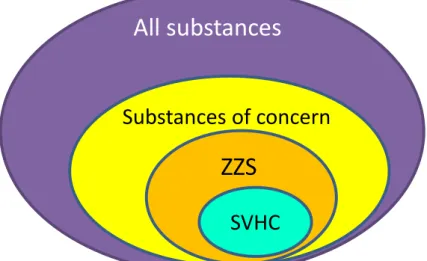 Figure 3.1 Illustration of the chemical subsets ‘Substances of Concern’ (SoC),  ZZS as defined in the Netherlands (substances fulfilling criteria of REACH Article  57) and SVHC identified under REACH