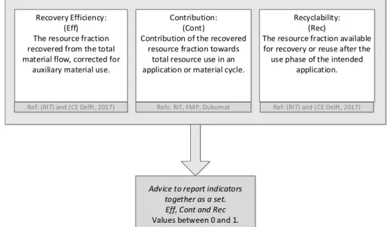 Figure 3.5 Scheme illustrating the assessment of circularity based on recovery  efficiency (Eff), Contribution (Cont) and Recyclability (Rec)