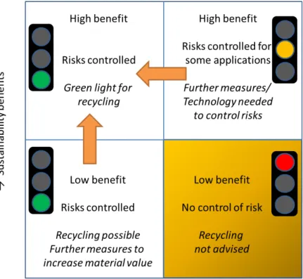 Figure 3.6 Optimising recycling by increasing sustainability benefits  while  controlling and minimising risks for human health and the environment 