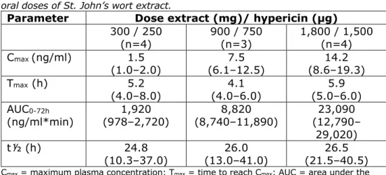 Table 5.1 Kinetic parameters (median + range) of hypericin after different single  oral doses of St