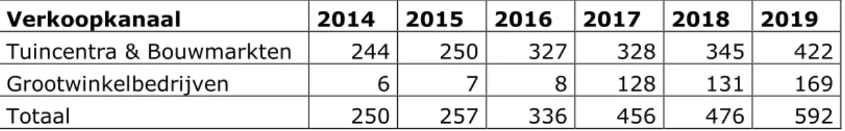 Tabel 3.2 Verkochte eenheden (in duizendtallen) muizen-en rattenvallen per  verkoopkanaal voor de jaren 2014-2019