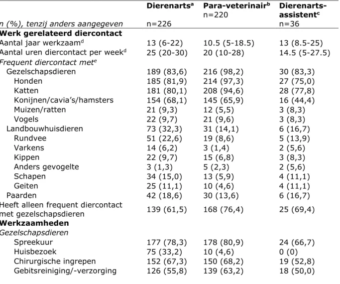 Tabel 3.1 Werk gerelateerde karakteristieken van deelnemende veterinaire  zorgmedewerkers