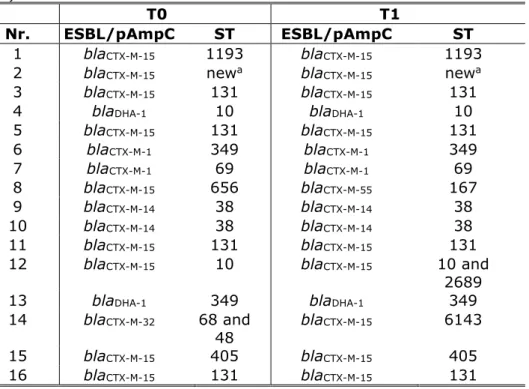 Tabel 3.3. ESBL/pAmpC gen types en E. coli types van veterinaire 