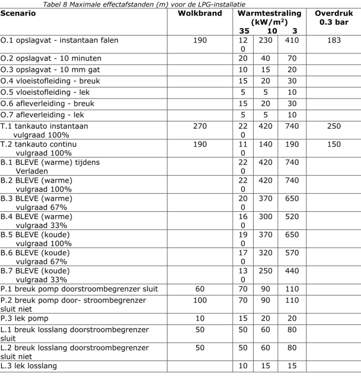 Tabel 8 Maximale effectafstanden (m) voor de LPG-installatie 