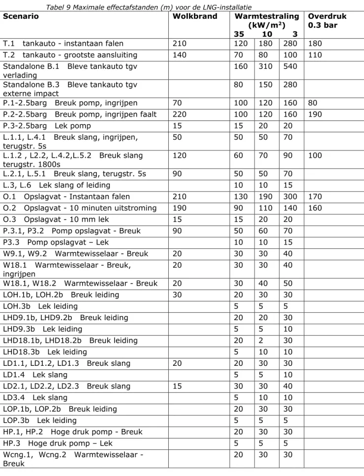 Tabel 9 Maximale effectafstanden (m) voor de LNG-installatie 