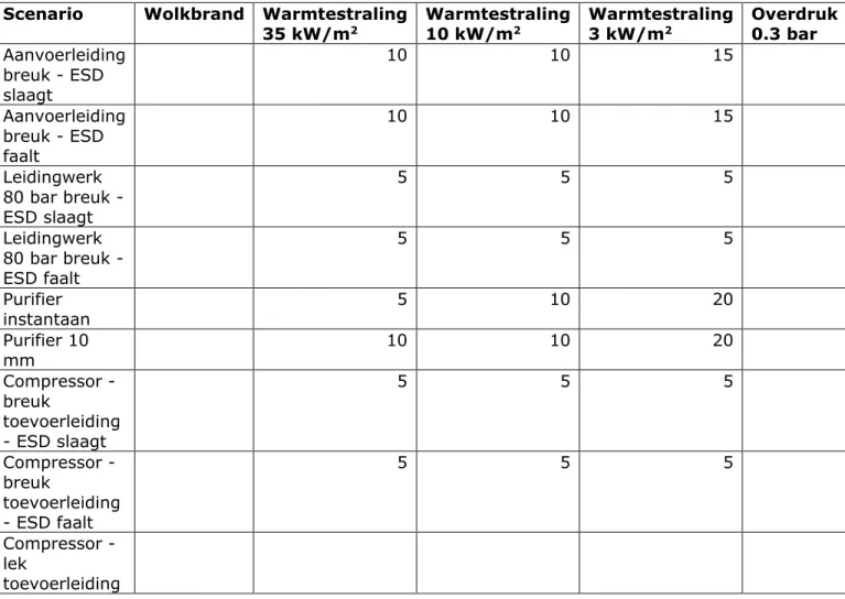 Tabel 10 Maximale effectafstanden (m) voor de waterstofinstallatie 