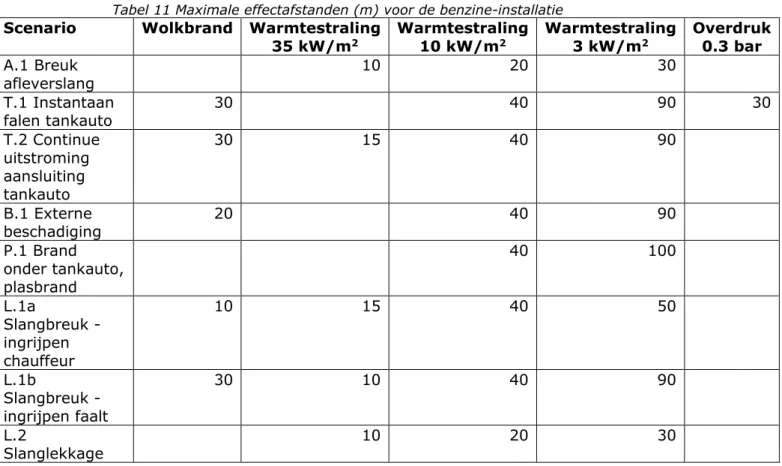 Tabel 11 Maximale effectafstanden (m) voor de benzine-installatie  Scenario  Wolkbrand  Warmtestraling 
