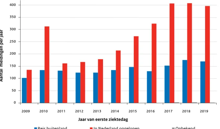 Figuur 2.1. Aantal meldingen van legionellapneumonie opgelopen in het buitenland (blauw) of in Nederland (rood), per  jaar, 2009 tot en met 2019