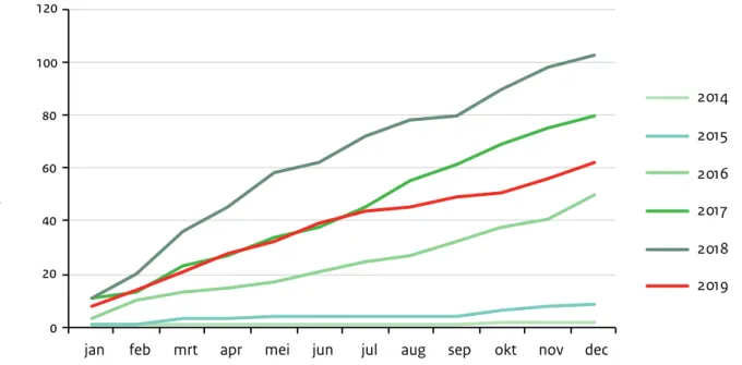 Figuur 2.7. Cumulatief aantal patiënten met meningokokkenziekte serogroep W, per maand, 2014 tot 2019