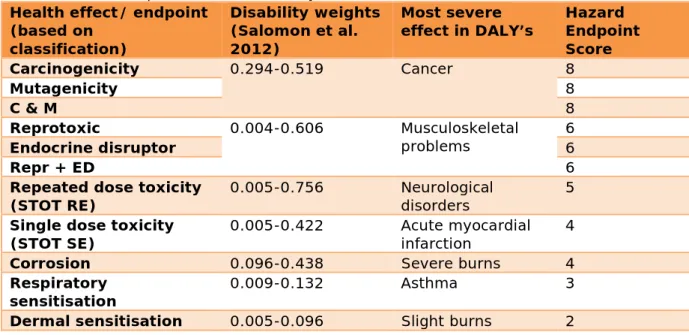 Table 3: Hazard endpoint scores indicated by hazard classification  Health effect/ endpoint 