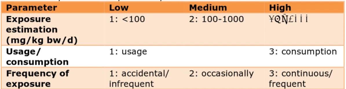 Table 4: Components of the product exposure score  