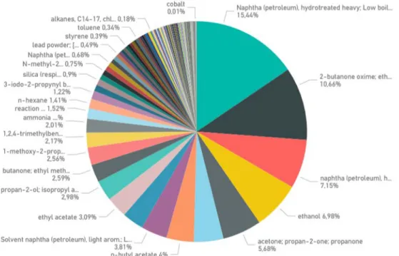 Figure 1: Overview of the substances used in the highest number of products  Substances in product groups 