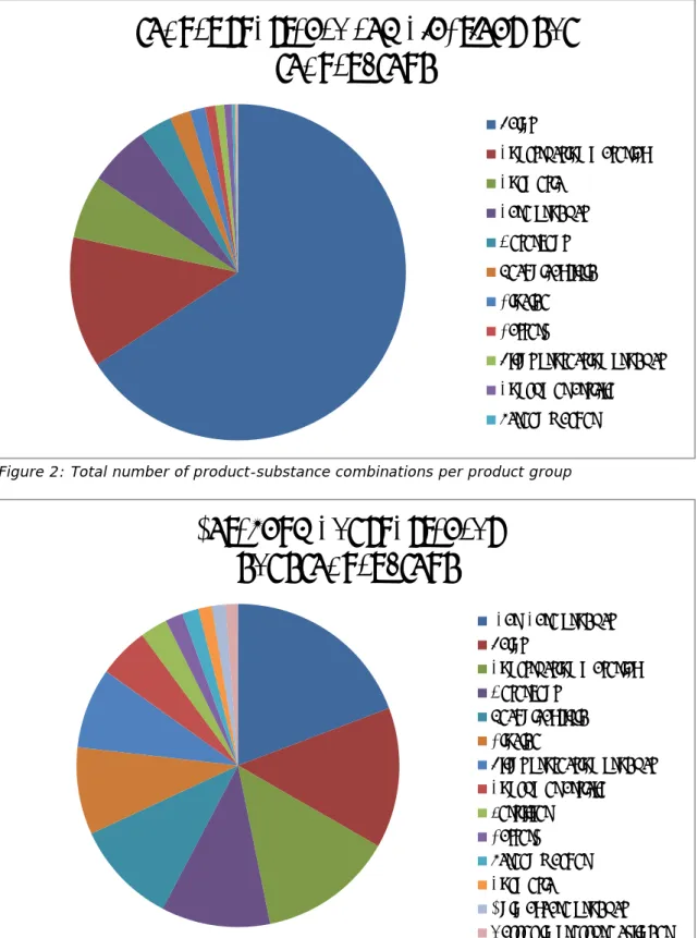 Figure 2: Total number of product-substance combinations per product group 