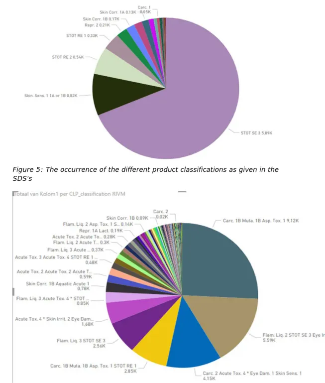 Figure 5: The occurrence of the different product classifications as given in the  SDS’s 