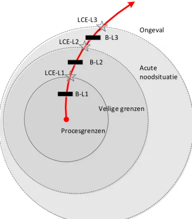 Figuur 6 Visualisatie van de preventieve LoD’s voor de situatie dat de derde LoD  wel maatregelen bevat om het incident af te wenden