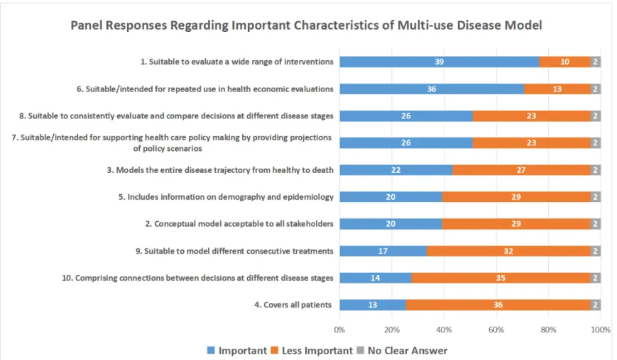 Figure 1 Panel scores regarding multi-use model characteristics, ordered by number of respondents scoring a characteristic as  important