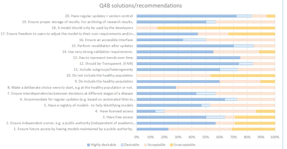 Figure 5 Panel scores for recommendations on applying multi-use models, panel round 2.
