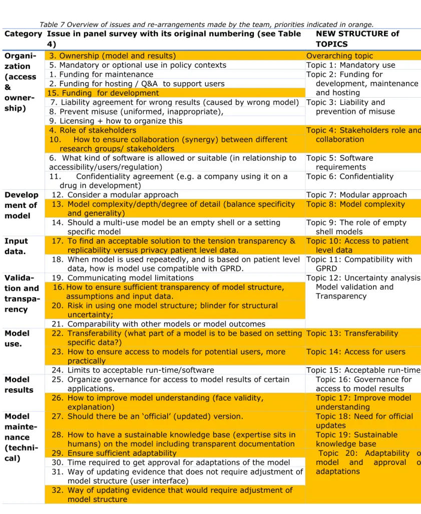 Table 7 Overview of issues and re-arrangements made by the team, priorities indicated in orange