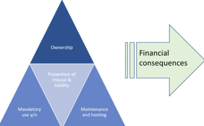 Figure 6 Three organizational aspects closely related to choice regarding  ownership 