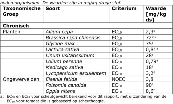 Tabel 2. Overzicht van chronische ecotoxiciteitsgegevens voor planten en andere  bodemorganismen