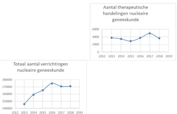 Figure 2.3 The graph on the left shows the total number of nuclear medicine  procedures (diagnostic as well as therapeutic) in the Netherlands from 2013 up  to and including 2018