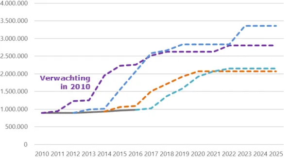 Figure 2.6: Prognosis of the amount of production capacity (in 6-day curie after  completion of processing) for molybdenum-99 that is expected to become  available in 2010, 2012, 2014 and 2016 [source: OECD/NEA, [1]]