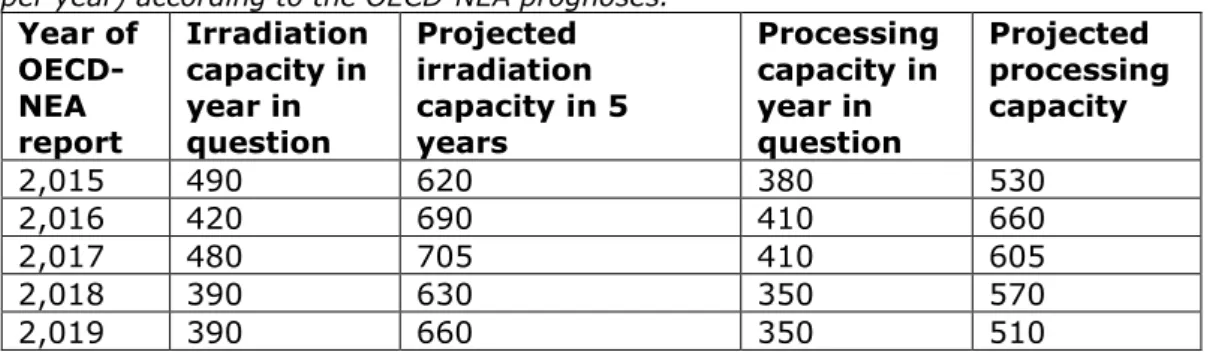 Table 2.2 Irradiation and processing capacity for molybdenum-99 (in kilocurie  per year) according to the OECD-NEA prognoses