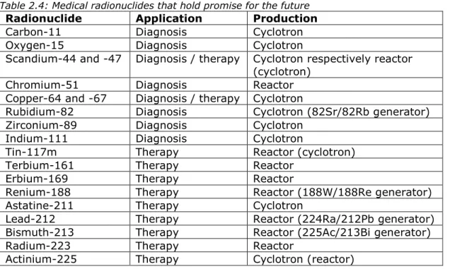 Table 2.4 lists the medical radionuclides that are presently seen as  holding promise for the future