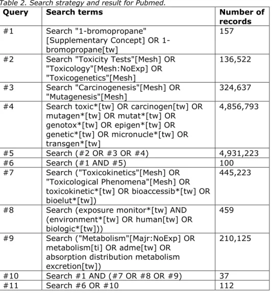 Table 2. Search strategy and result for Pubmed. 