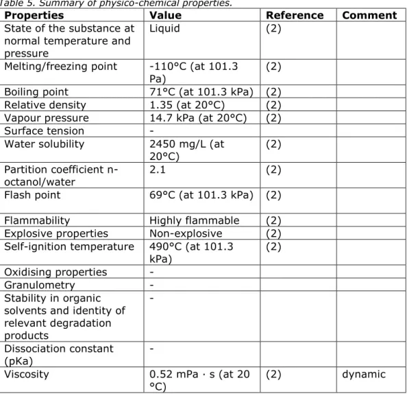 Table 5. Summary of physico-chemical properties. 